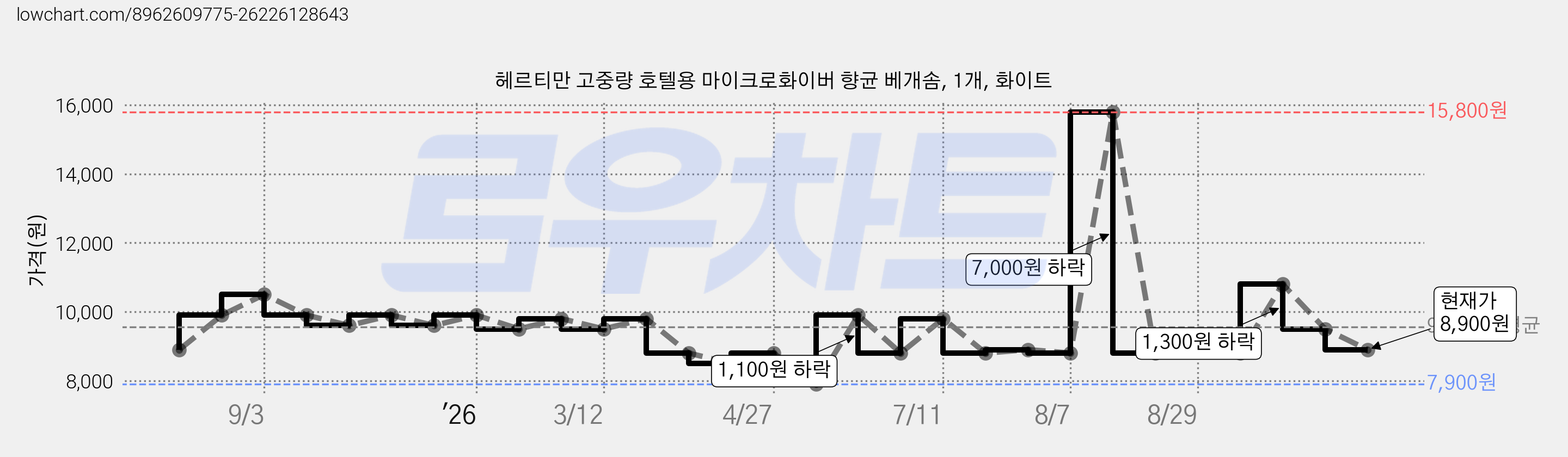 헤르티만 고중량 호텔용 마이크로화이버 향균 베개솜, 1개, 화이트 가격 변동 차트, 현재가 8,900원, 관측 최저가 7,800원