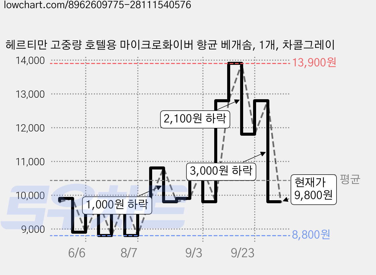 헤르티만 고중량 호텔용 마이크로화이버 향균 베개솜, 1개, 차콜그레이 가격 변동 차트, 현재가 9,800원, 관측 최저가 8,800원
