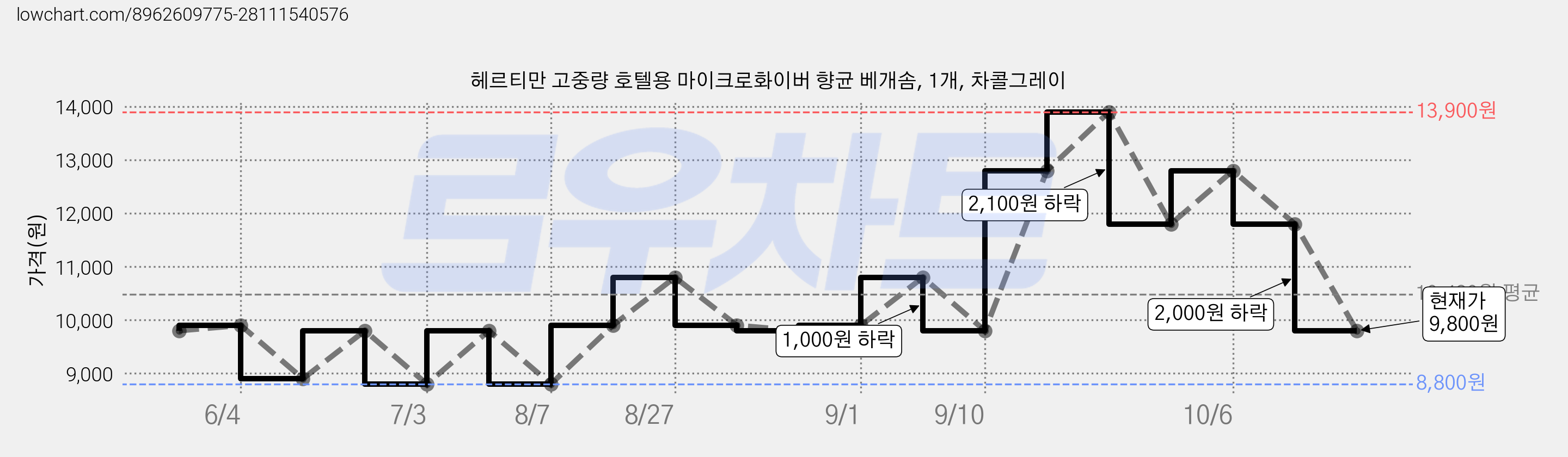 헤르티만 고중량 호텔용 마이크로화이버 향균 베개솜, 1개, 차콜그레이 가격 변동 차트, 현재가 9,800원, 관측 최저가 8,800원