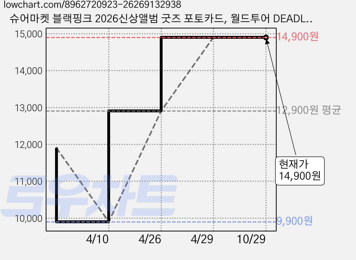 슈어마켓 블랙핑크 2026신상앨범 굿즈 포토카드, 월드투어 DEADLINE[홀로그램], One Color, 55매 가격 변동 차트, 현재가 14,900원, 관측 최저가 9,900원