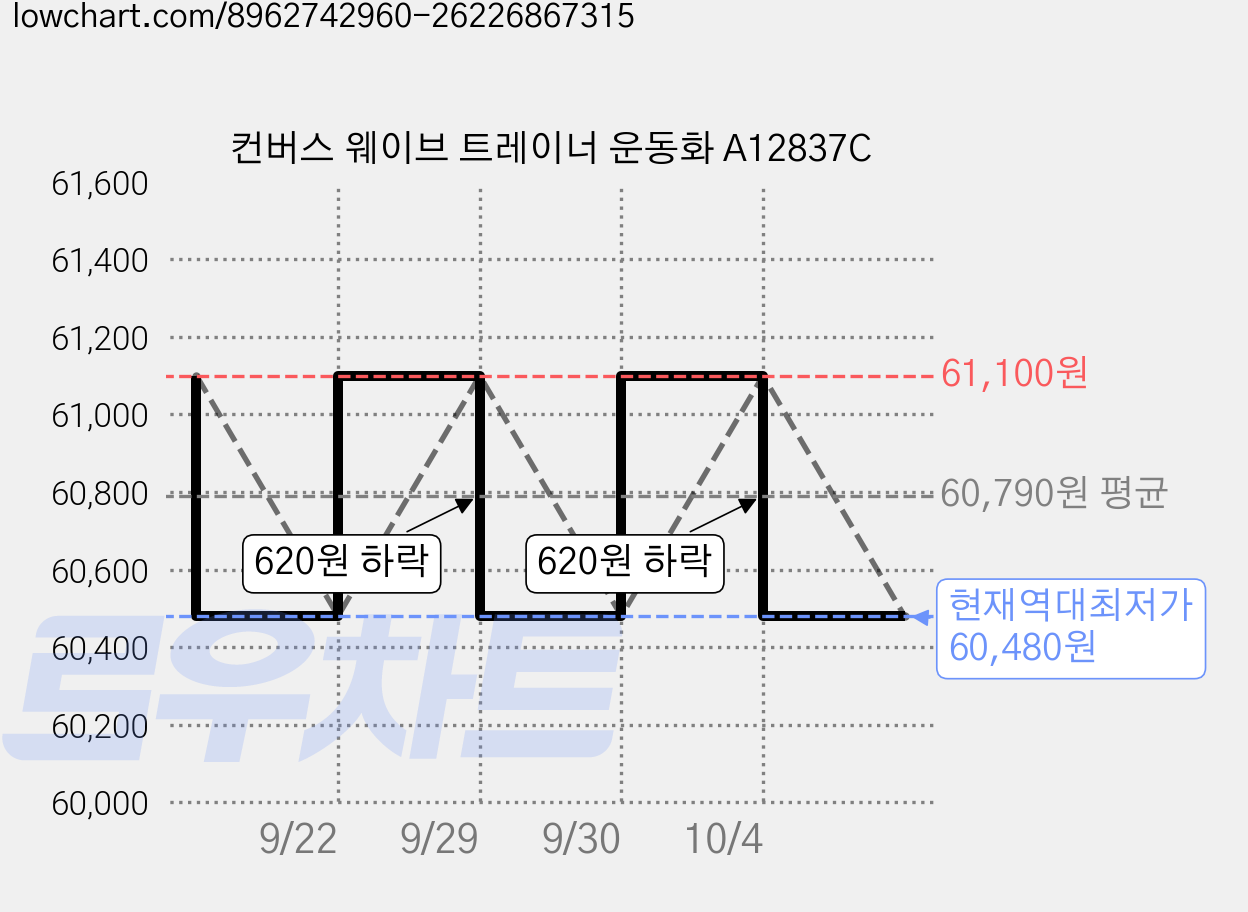 컨버스 웨이브 트레이너 운동화 A12837C 가격 변동 차트, 현재가 60,480원, 역대최저가