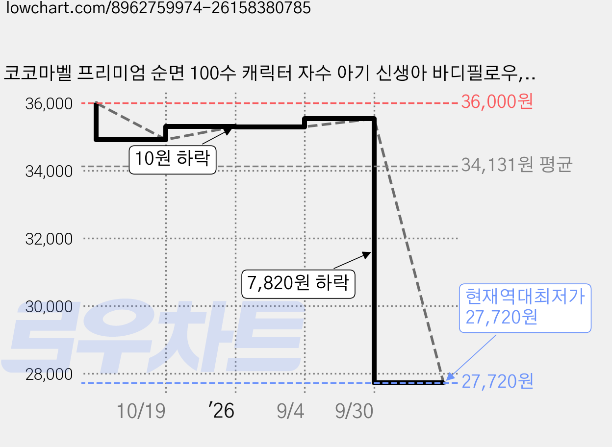 코코마벨 프리미엄 순면 100수 캐릭터 자수 아기 신생아 바디필로우, 드림웰 고래 가격 변동 차트, 현재가 27,720원, 역대최저가