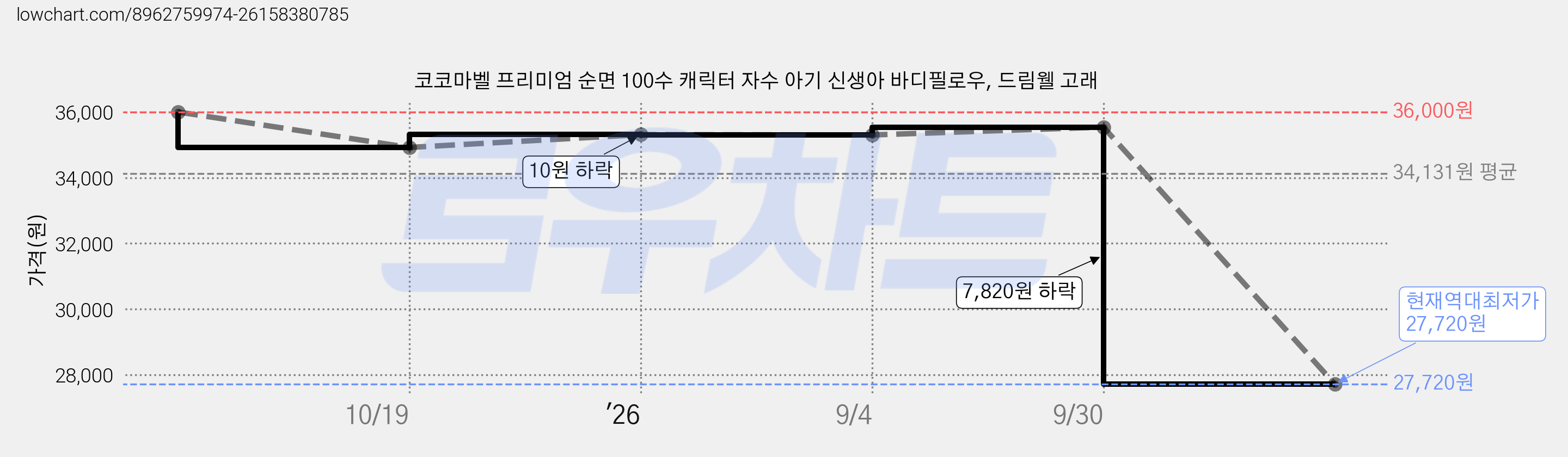 코코마벨 프리미엄 순면 100수 캐릭터 자수 아기 신생아 바디필로우, 드림웰 고래 가격 변동 차트, 현재가 27,720원, 역대최저가