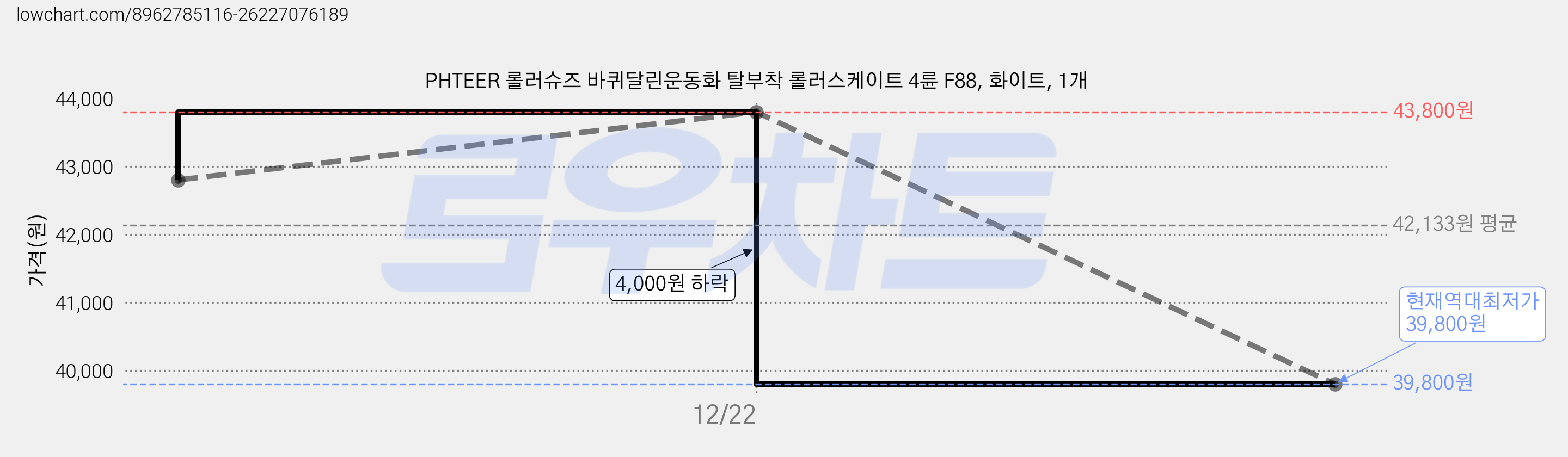 PHTEER 롤러슈즈 바퀴달린운동화 탈부착 롤러스케이트 4륜 F88, 화이트, 1개 가격 변동 차트, 현재가 39,800원, 역대최저가