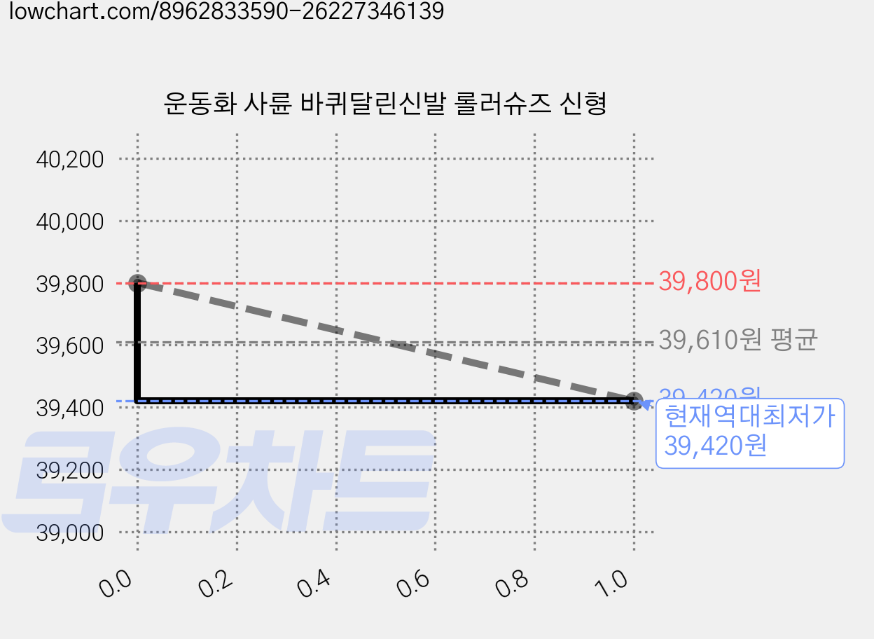 운동화 사륜 바퀴달린신발 롤러슈즈 신형 가격 변동 차트, 현재가 39,420원, 역대최저가