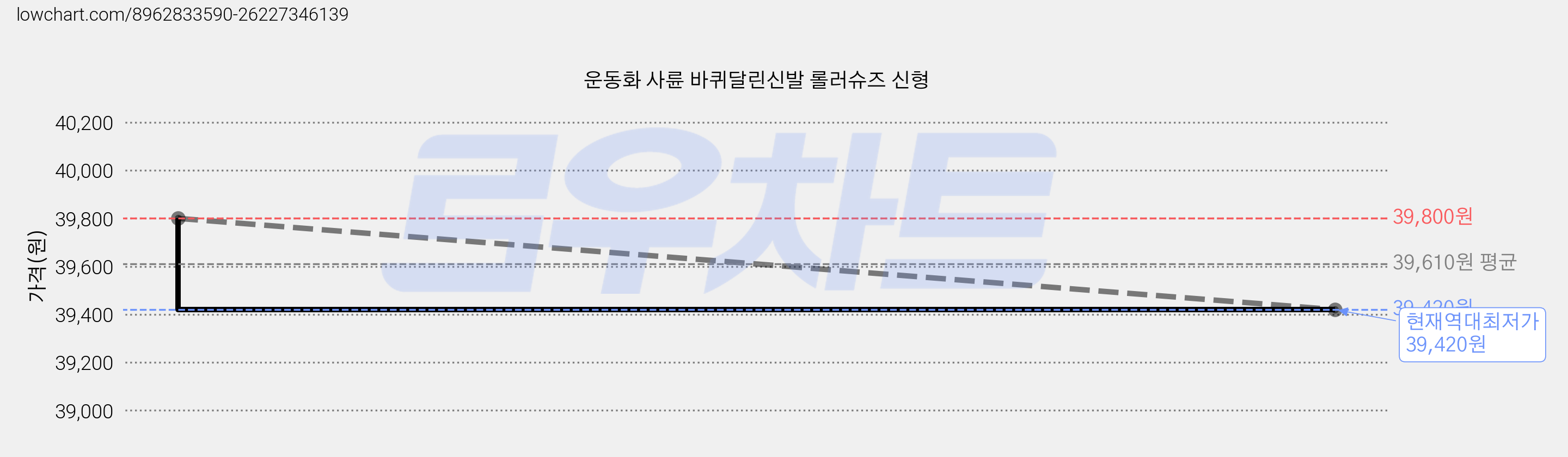 운동화 사륜 바퀴달린신발 롤러슈즈 신형 가격 변동 차트, 현재가 39,420원, 역대최저가