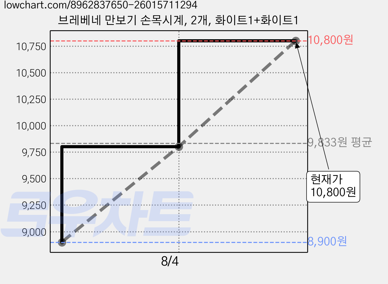 브레베네 만보기 손목시계, 2개, 화이트1+화이트1 가격 변동 차트, 현재가 10,800원, 역대최저가