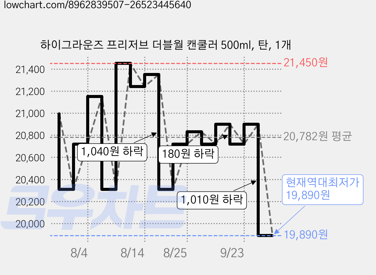하이그라운즈 프리저브 더블월 캔쿨러 500ml, 탄, 1개 가격 변동 차트, 현재가 19,890원, 역대최저가