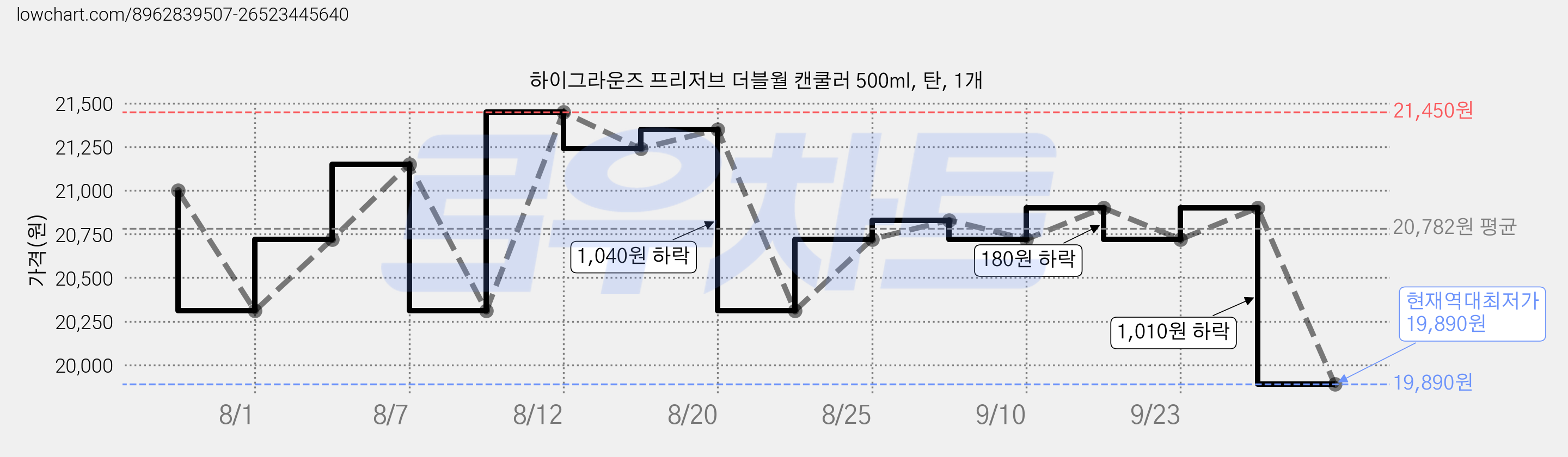 하이그라운즈 프리저브 더블월 캔쿨러 500ml, 탄, 1개 가격 변동 차트, 현재가 19,890원, 역대최저가