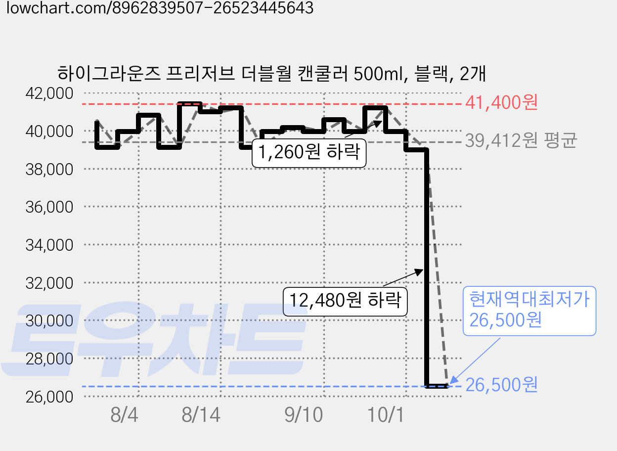 하이그라운즈 프리저브 더블월 캔쿨러 500ml, 블랙, 2개 가격 변동 차트, 현재가 26,500원, 역대최저가