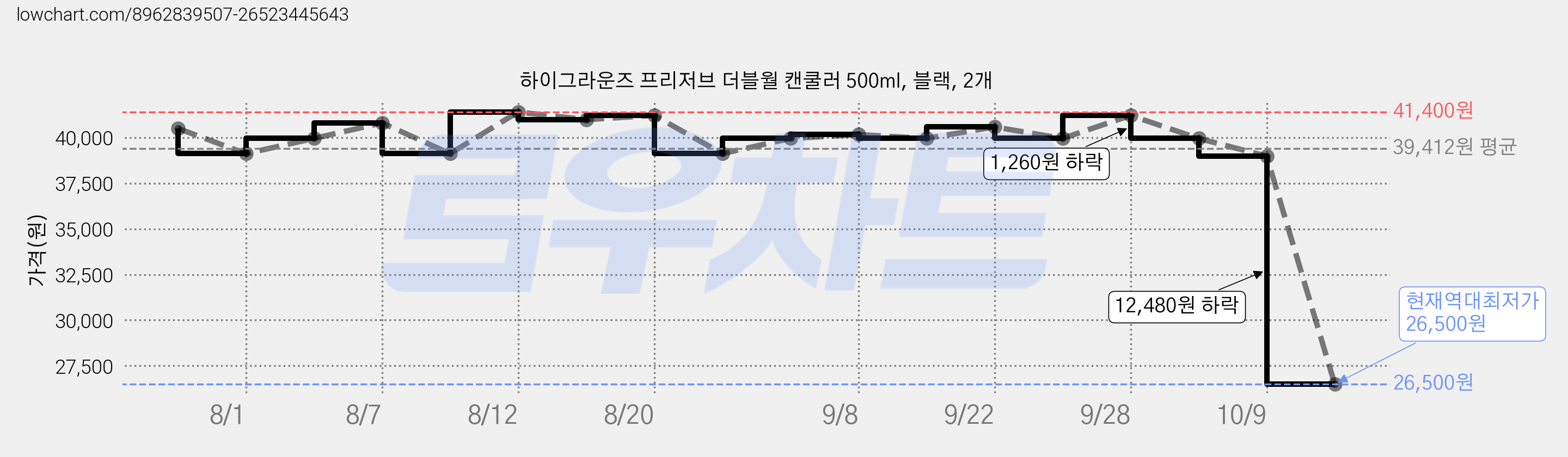 하이그라운즈 프리저브 더블월 캔쿨러 500ml, 블랙, 2개 가격 변동 차트, 현재가 26,500원, 역대최저가