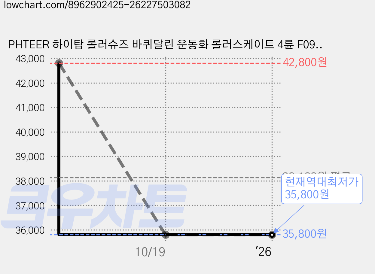 PHTEER 하이탑 롤러슈즈 바퀴달린 운동화 롤러스케이트 4륜 F09, 카키색, 1개 가격 변동 차트, 현재가 35,800원, 역대최저가
