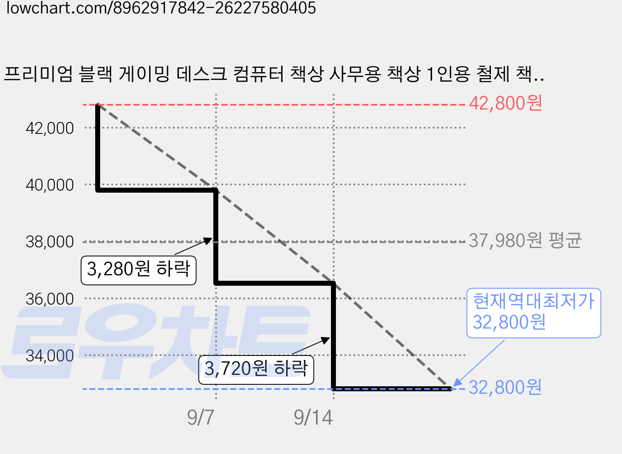 프리미엄 블랙 게이밍 데스크 컴퓨터 책상 사무용 책상 1인용 철제 책상, 검은색 가격 변동 차트, 현재가 32,800원, 역대최저가
