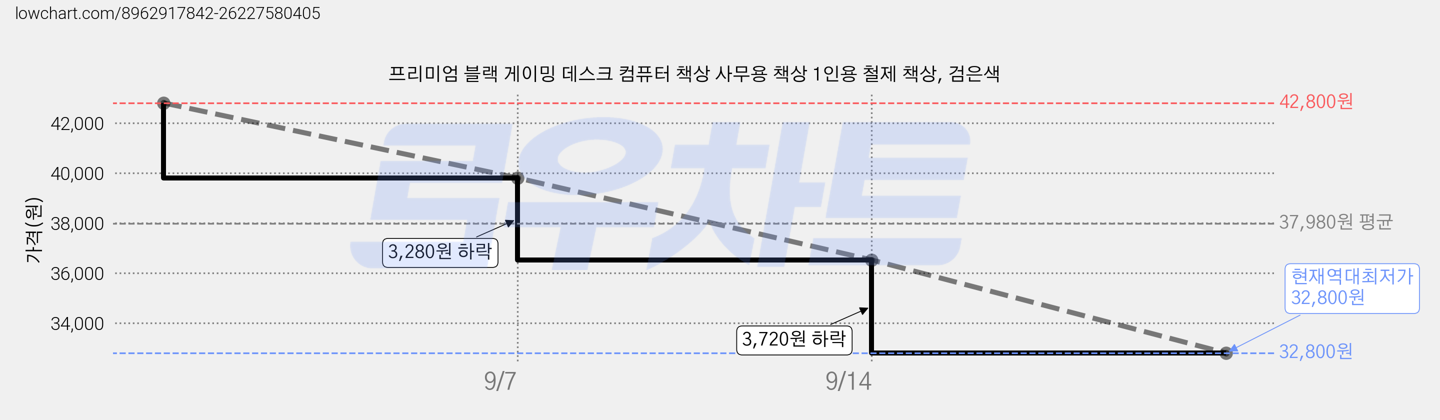 프리미엄 블랙 게이밍 데스크 컴퓨터 책상 사무용 책상 1인용 철제 책상, 검은색 가격 변동 차트, 현재가 32,800원, 역대최저가