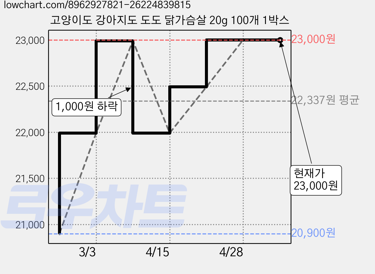고양이도 강아지도 도도 닭가슴살 20g 100개 1박스 가격 변동 차트, 현재가 23,000원, 관측 최저가 20,900원