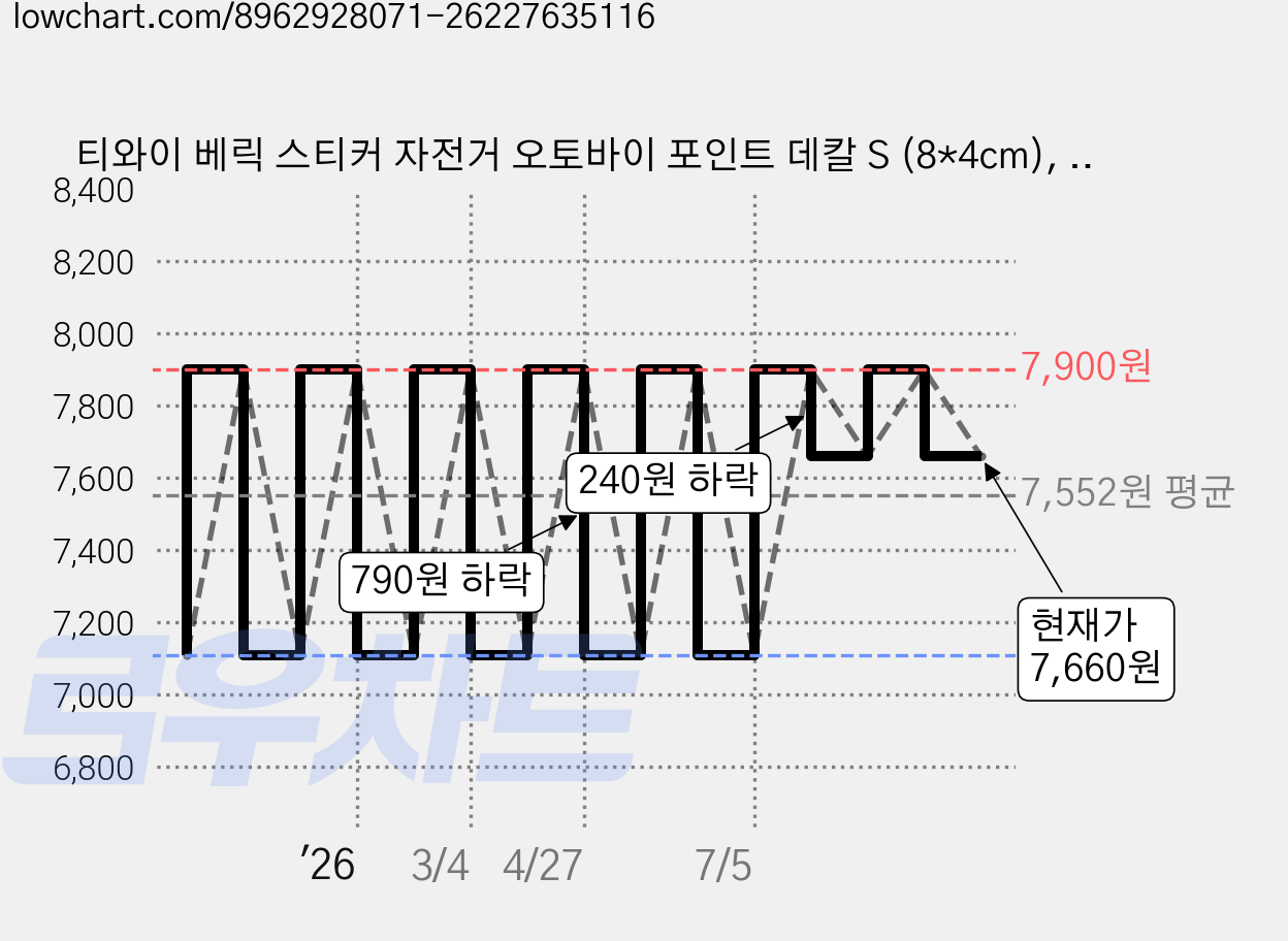 티와이 베릭 스티커 자전거 오토바이 포인트 데칼 S (8*4cm), 1세트, 블랙 가격 변동 차트, 현재가 7,660원, 관측 최저가 7,110원