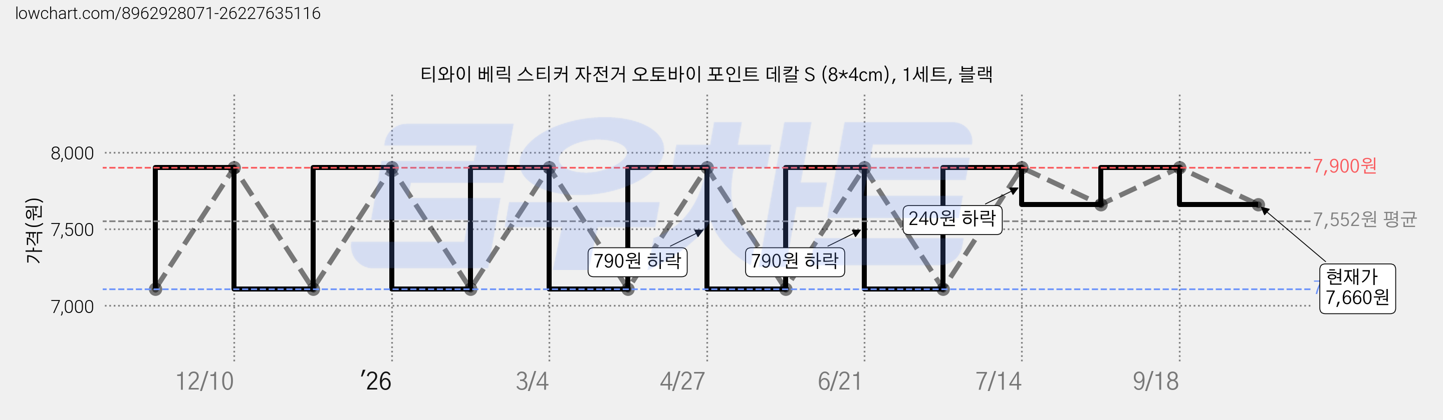 티와이 베릭 스티커 자전거 오토바이 포인트 데칼 S (8*4cm), 1세트, 블랙 가격 변동 차트, 현재가 7,660원, 관측 최저가 7,110원