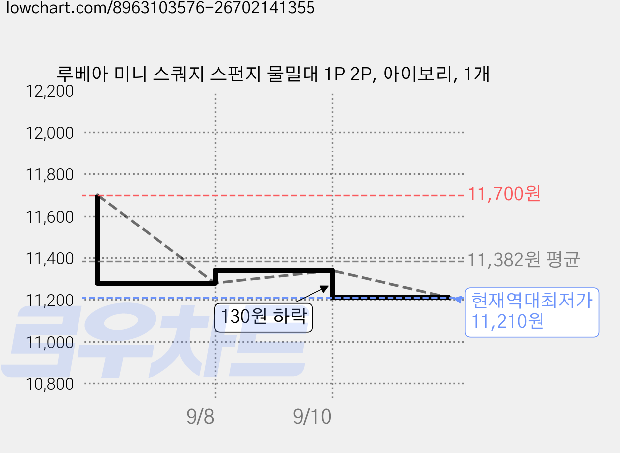 루베아 미니 스쿼지 스펀지 물밀대 1P 2P, 아이보리, 1개 가격 변동 차트, 현재가 11,210원, 역대최저가