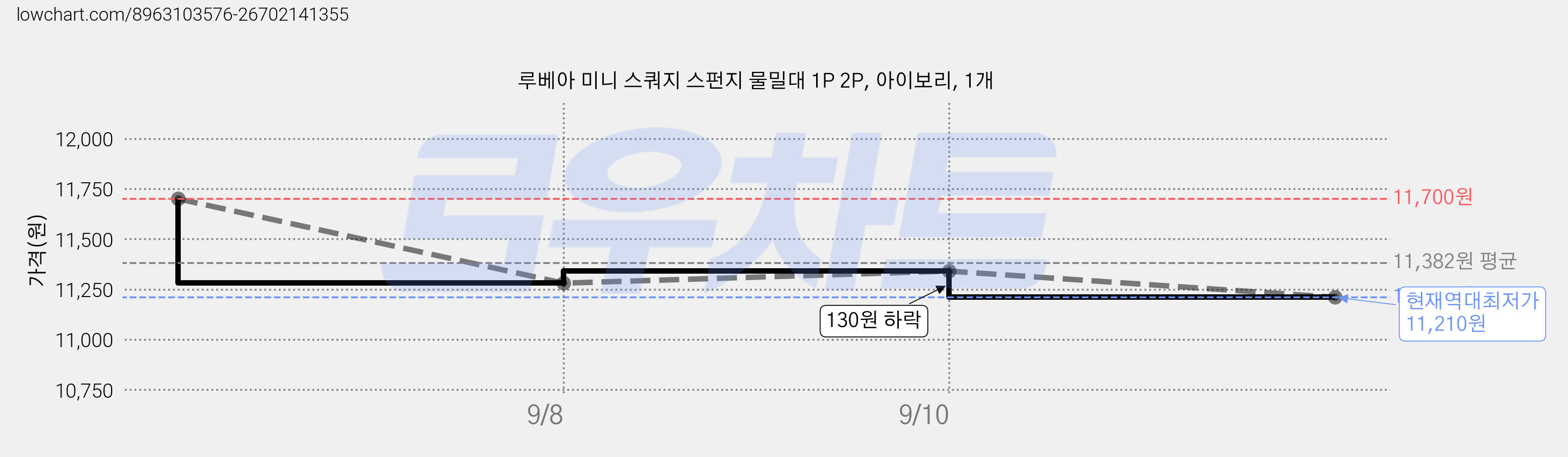 루베아 미니 스쿼지 스펀지 물밀대 1P 2P, 아이보리, 1개 가격 변동 차트, 현재가 11,210원, 역대최저가