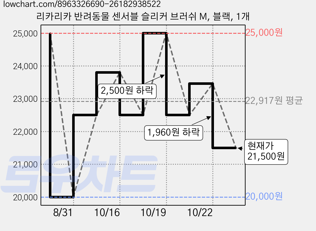 리카리카 반려동물 센서블 슬리커 브러쉬 M, 블랙, 1개 가격 변동 차트, 현재가 21,500원, 관측 최저가 20,000원