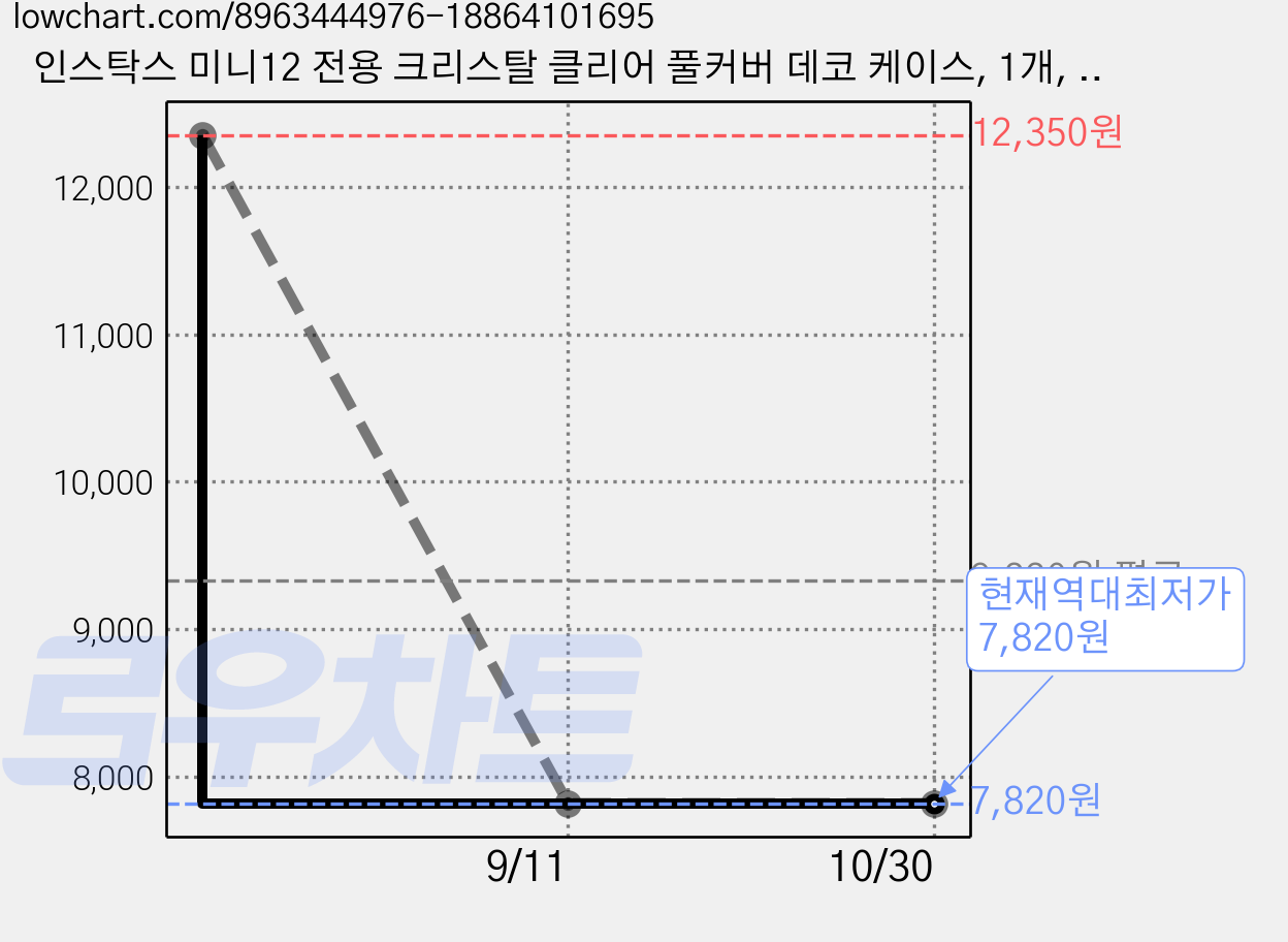 인스탁스 미니12 전용 크리스탈 클리어 풀커버 데코 케이스, 1개, 인스탁스 mini12 크리스탈 케이스 핑크 가격 변동 차트, 현재가 7,820원, 역대최저가