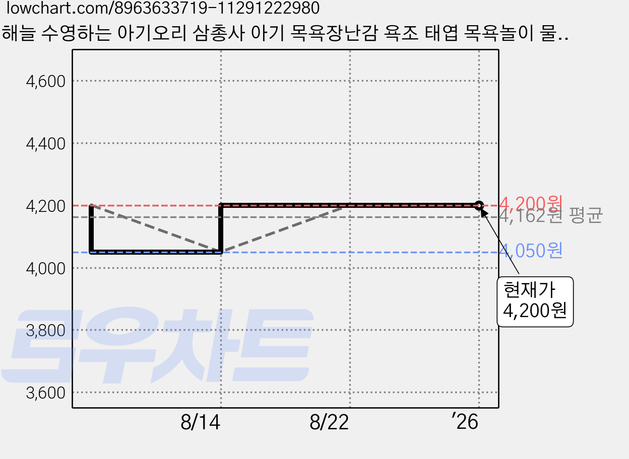 해늘 수영하는 아기오리 삼총사 아기 목욕장난감 욕조 태엽 목욕놀이 물놀이장난감, 해적 검정오리, 1개 가격 변동 차트, 현재가 4,200원, 관측 최저가 4,050원