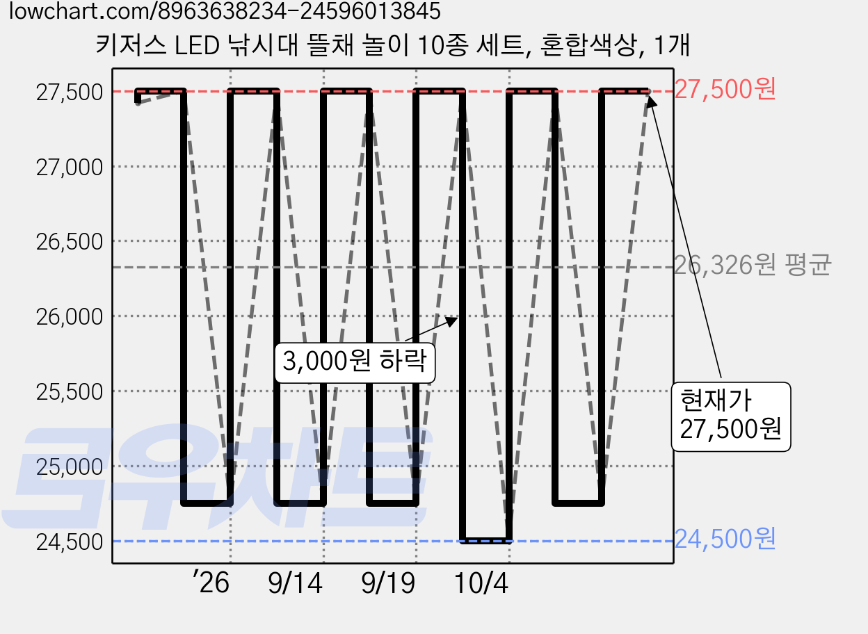 키저스 LED 낚시대 뜰채 놀이 10종 세트, 혼합색상, 1개 가격 변동 차트, 현재가 24,750원, 관측 최저가 24,500원