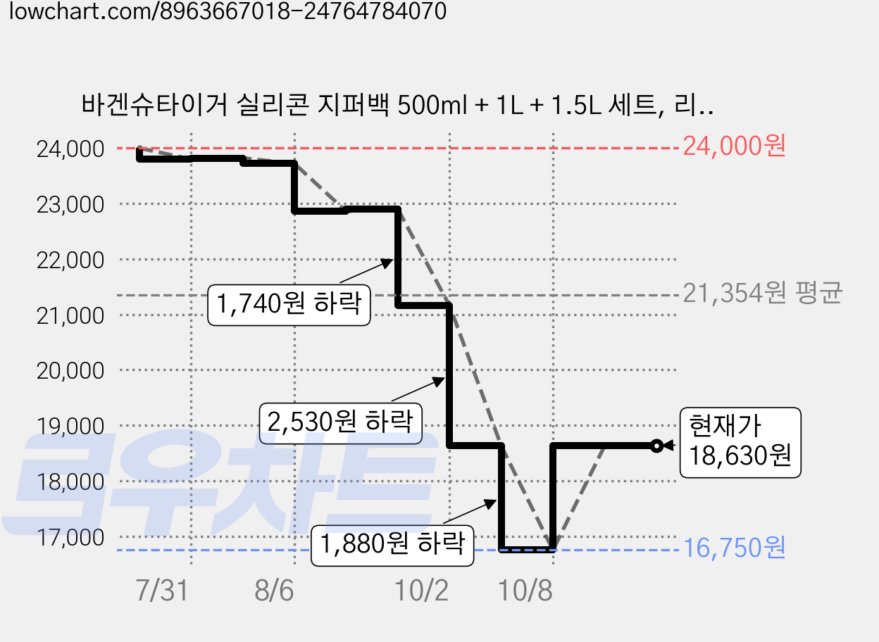 바겐슈타이거 실리콘 지퍼백 500ml + 1L + 1.5L 세트, 리스 화이트, 1세트 가격 변동 차트, 현재가 18,630원, 관측 최저가 16,750원