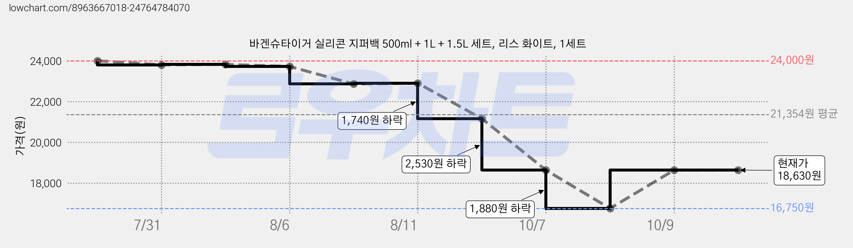 바겐슈타이거 실리콘 지퍼백 500ml + 1L + 1.5L 세트, 리스 화이트, 1세트 가격 변동 차트, 현재가 18,630원, 관측 최저가 16,750원