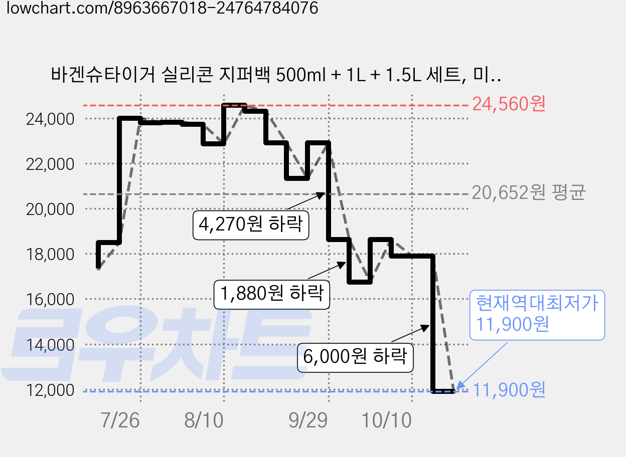 바겐슈타이거 실리콘 지퍼백 500ml + 1L + 1.5L 세트, 미스틱 그레이, 1세트 가격 변동 차트, 현재가 11,900원, 역대최저가