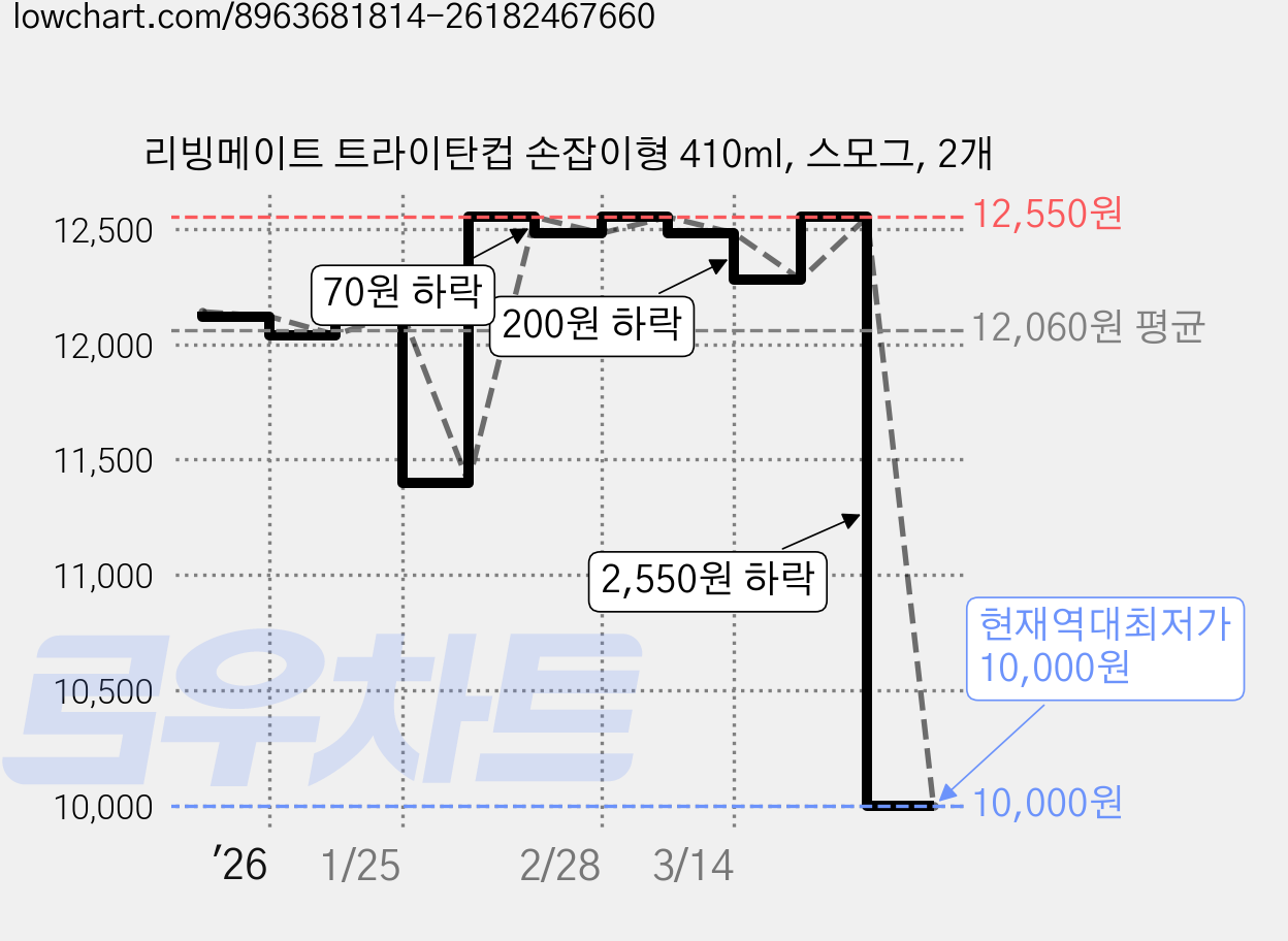 리빙메이트 트라이탄컵 손잡이형 410ml, 스모그, 2개 가격 변동 차트, 현재가 10,000원, 역대최저가