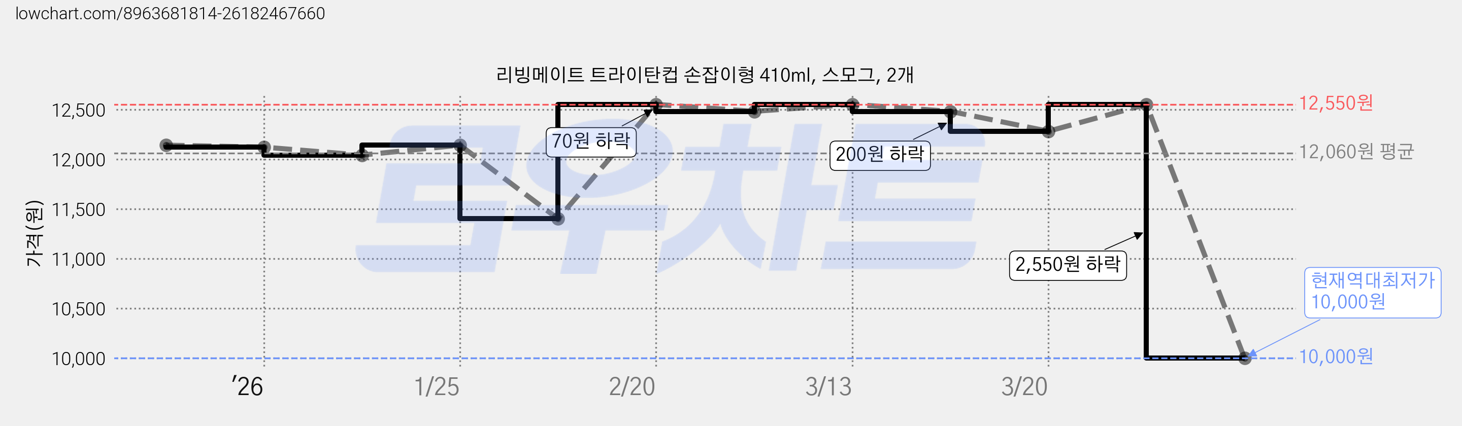 리빙메이트 트라이탄컵 손잡이형 410ml, 스모그, 2개 가격 변동 차트, 현재가 10,000원, 역대최저가