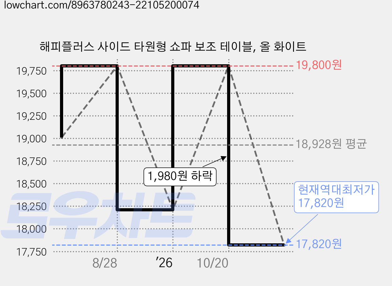 해피플러스 사이드 타원형 쇼파 보조 테이블, 올 화이트 가격 변동 차트, 현재가 17,820원, 역대최저가