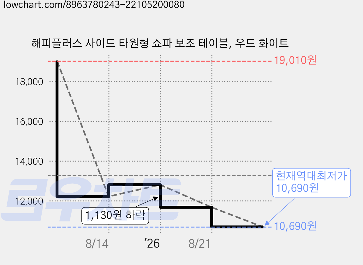 해피플러스 사이드 타원형 쇼파 보조 테이블, 우드 화이트 가격 변동 차트, 현재가 10,690원, 역대최저가