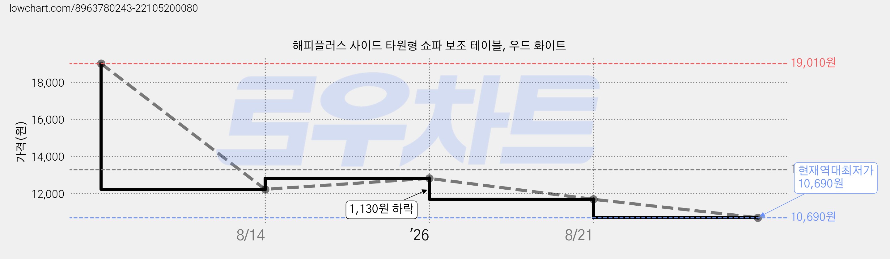 해피플러스 사이드 타원형 쇼파 보조 테이블, 우드 화이트 가격 변동 차트, 현재가 10,690원, 역대최저가