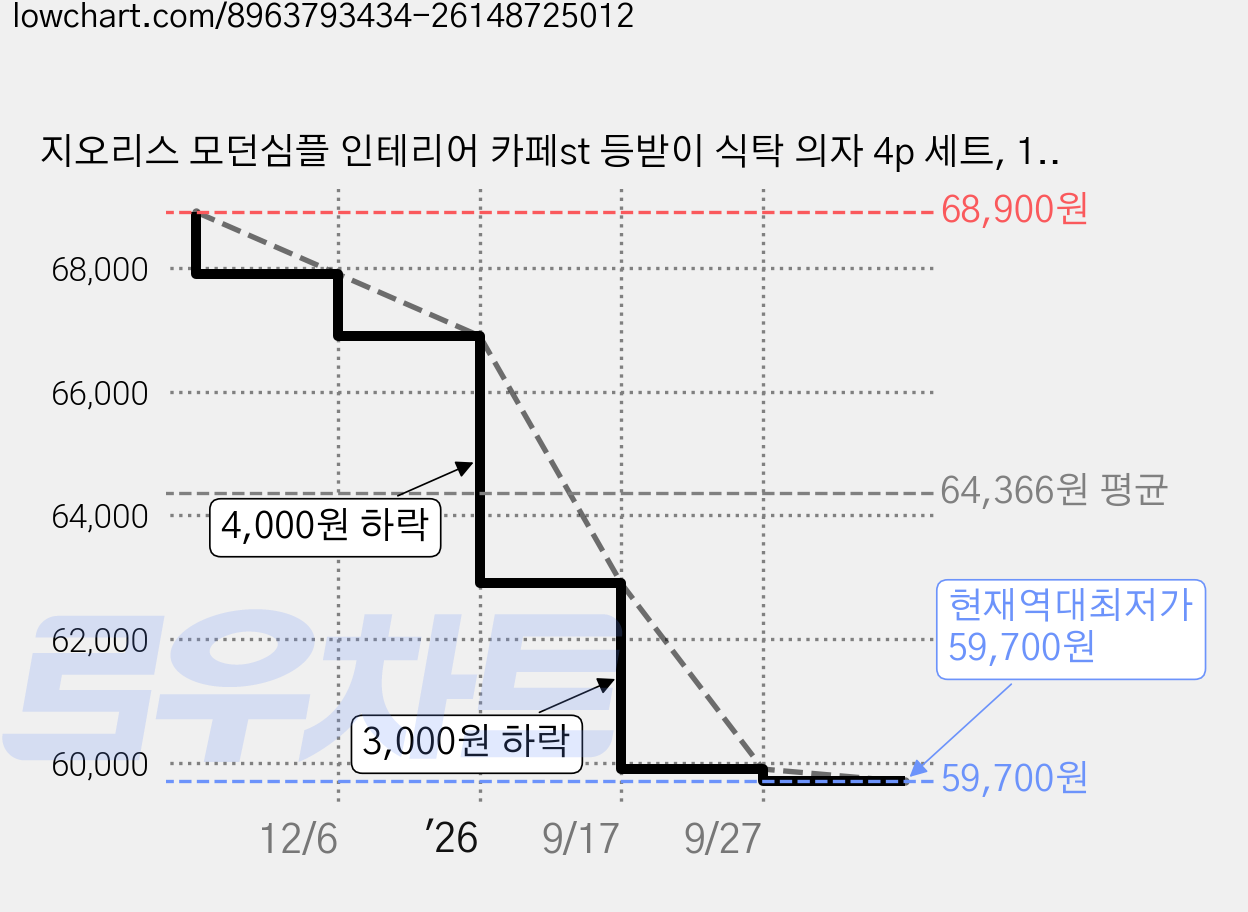 지오리스 모던심플 인테리어 카페st 등받이 식탁 의자 4p 세트, 1개, 블랙 가격 변동 차트, 현재가 59,700원, 역대최저가