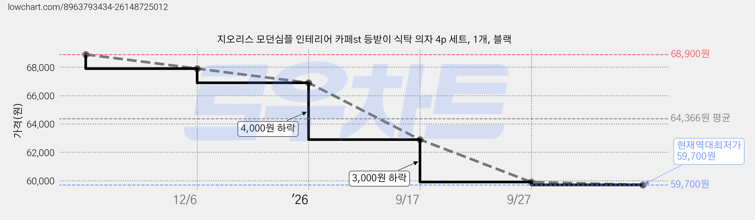 지오리스 모던심플 인테리어 카페st 등받이 식탁 의자 4p 세트, 1개, 블랙 가격 변동 차트, 현재가 59,700원, 역대최저가