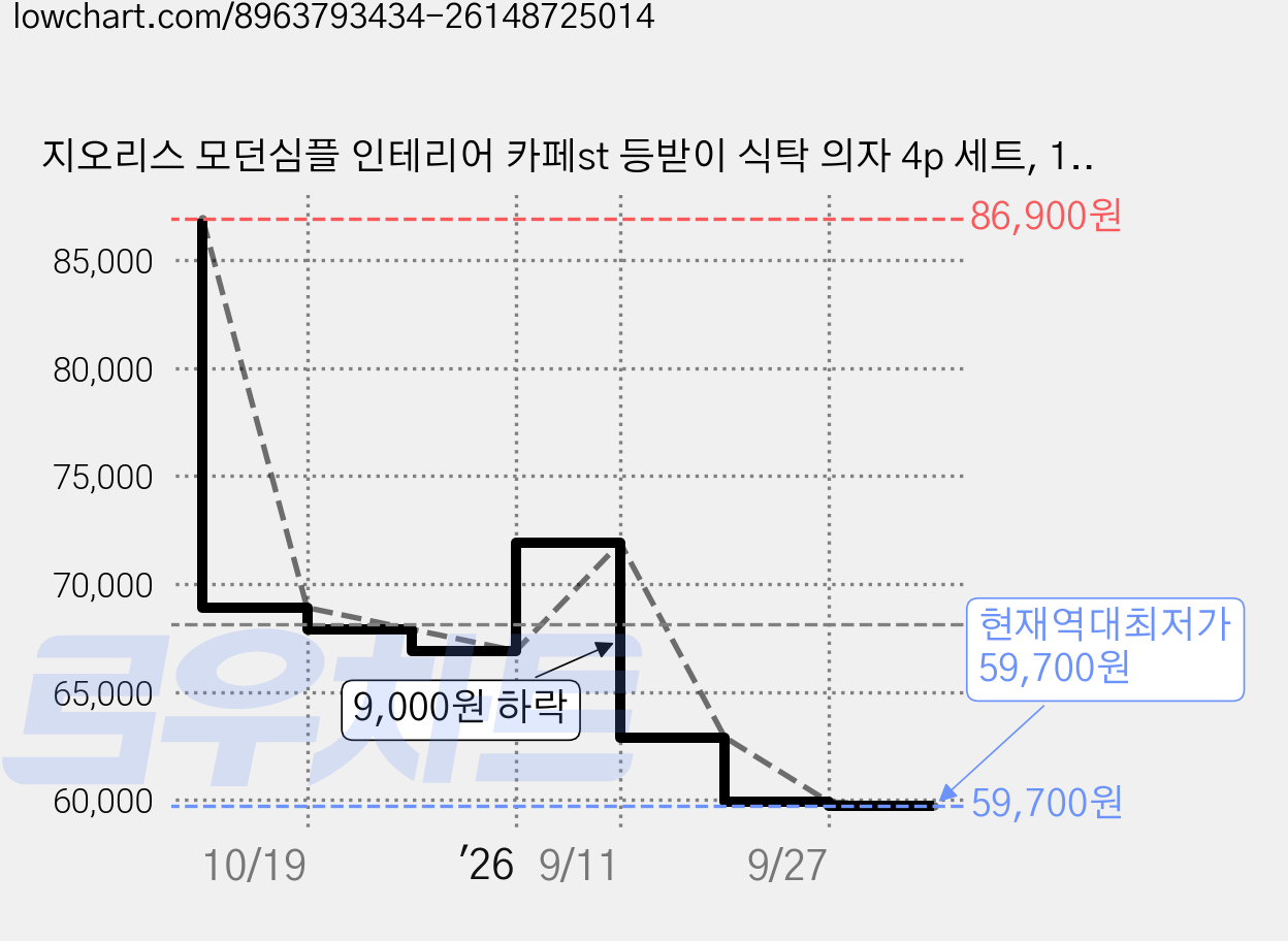 지오리스 모던심플 인테리어 카페st 등받이 식탁 의자 4p 세트, 1개, 화이트 가격 변동 차트, 현재가 59,700원, 역대최저가