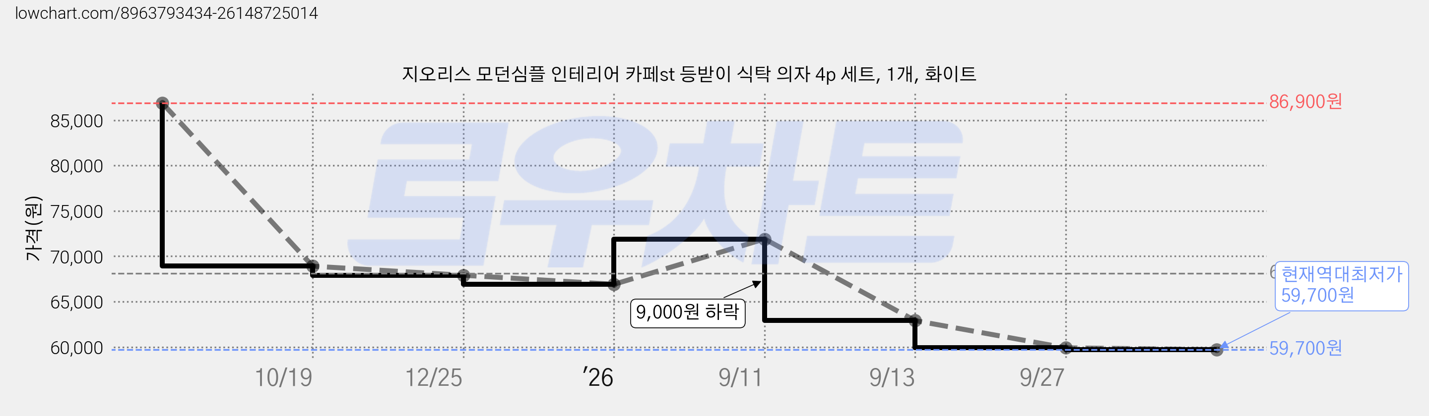지오리스 모던심플 인테리어 카페st 등받이 식탁 의자 4p 세트, 1개, 화이트 가격 변동 차트, 현재가 59,700원, 역대최저가