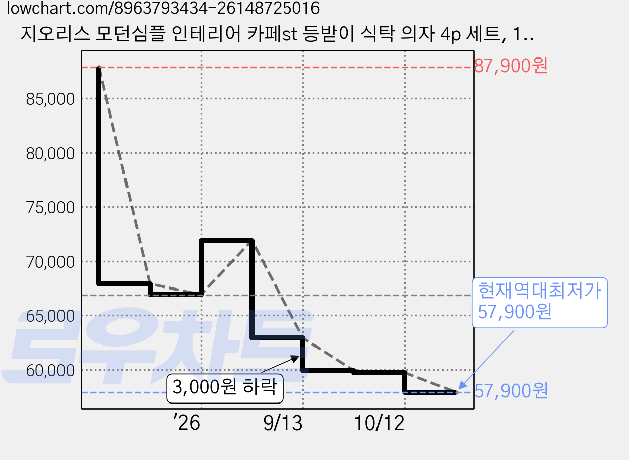 지오리스 모던심플 인테리어 카페st 등받이 식탁 의자 4p 세트, 1개, 카키 가격 변동 차트, 현재가 57,900원, 역대최저가