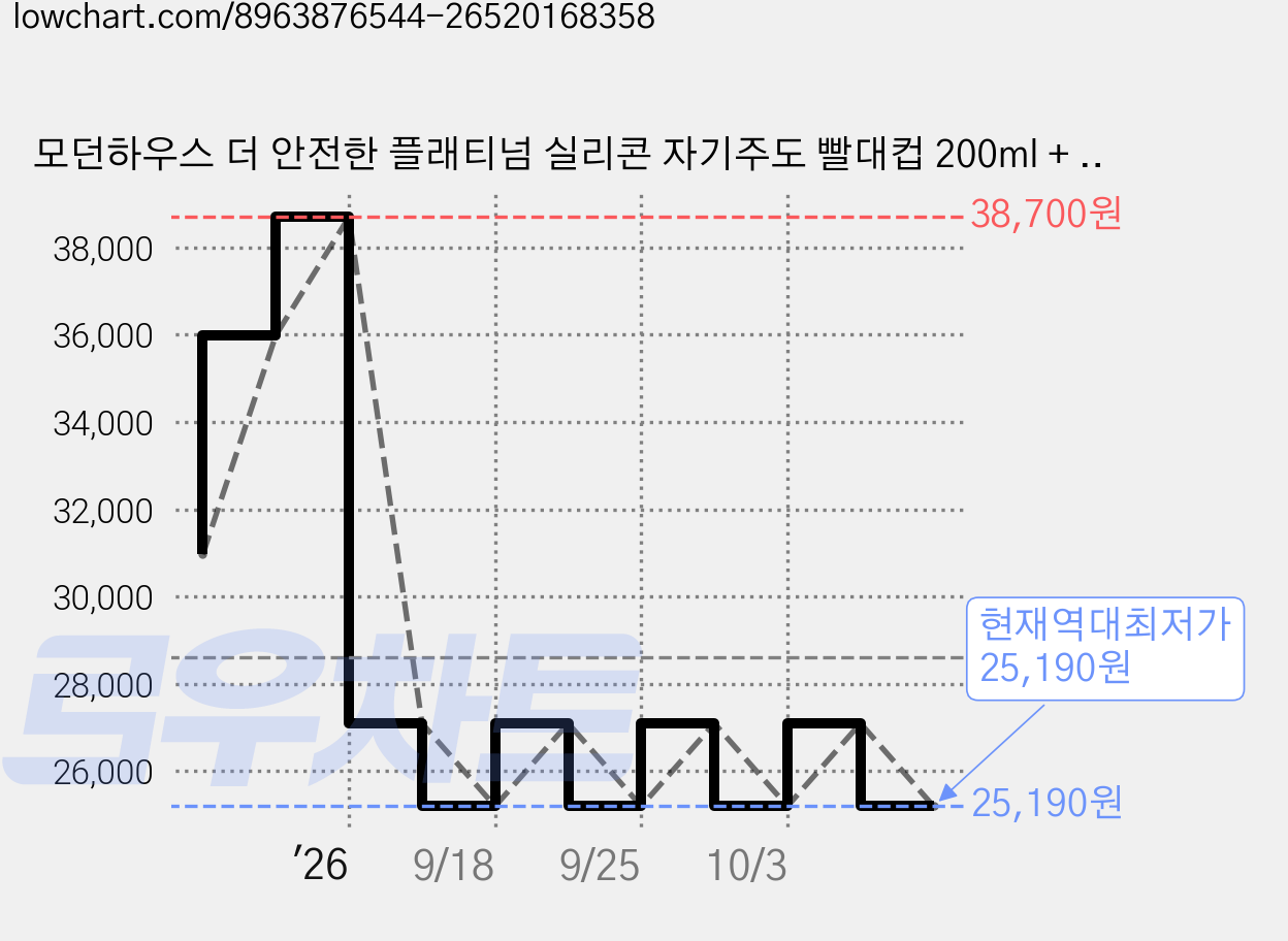 모던하우스 더 안전한 플래티넘 실리콘 자기주도 빨대컵 200ml + 스낵볼 호환세트, 3세트, 혼합색상 가격 변동 차트, 현재가 25,190원, 역대최저가