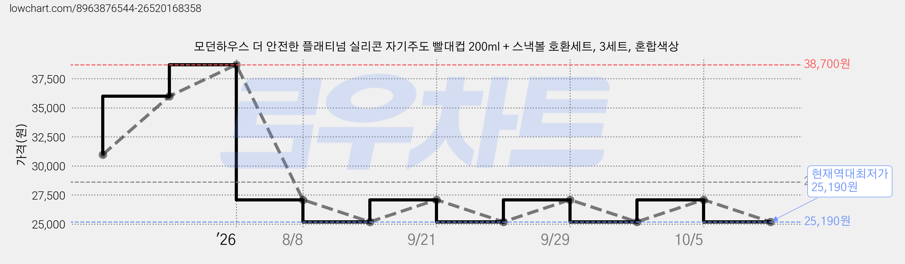 모던하우스 더 안전한 플래티넘 실리콘 자기주도 빨대컵 200ml + 스낵볼 호환세트, 3세트, 혼합색상 가격 변동 차트, 현재가 25,190원, 역대최저가