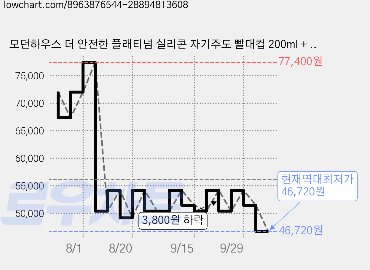 모던하우스 더 안전한 플래티넘 실리콘 자기주도 빨대컵 200ml + 스낵볼 호환세트, 6세트, 혼합색상 가격 변동 차트, 현재가 46,720원, 역대최저가
