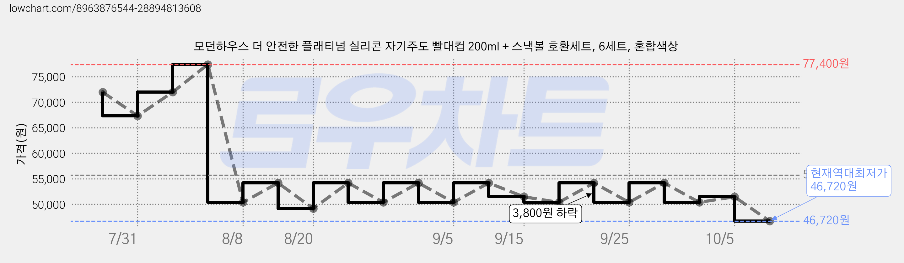 모던하우스 더 안전한 플래티넘 실리콘 자기주도 빨대컵 200ml + 스낵볼 호환세트, 6세트, 혼합색상 가격 변동 차트, 현재가 46,720원, 역대최저가