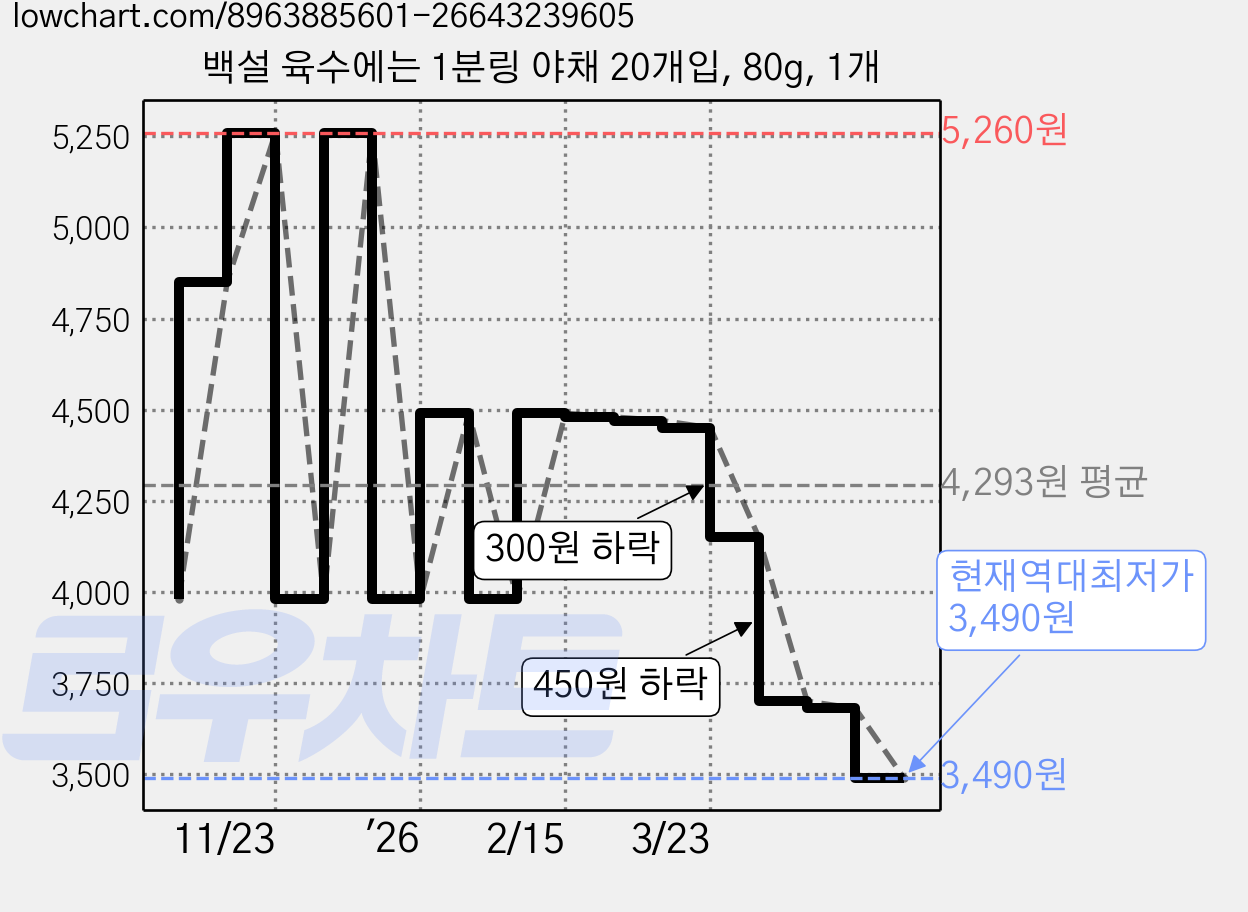 백설 육수에는 1분링 야채 20개입, 80g, 1개 가격 변동 차트, 현재가 3,490원, 역대최저가