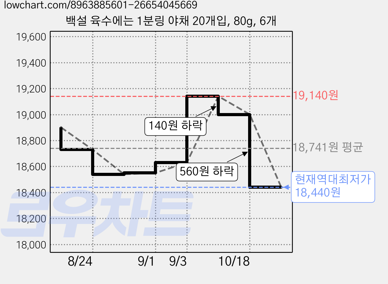 백설 육수에는 1분링 야채 20개입, 80g, 6개 가격 변동 차트, 현재가 18,440원, 역대최저가
