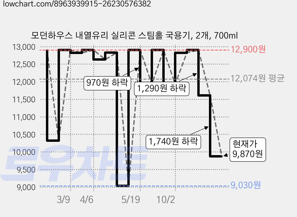 모던하우스 내열유리 실리콘 스팀홀 국용기, 2개, 700ml 가격 변동 차트, 현재가 9,870원, 관측 최저가 9,030원