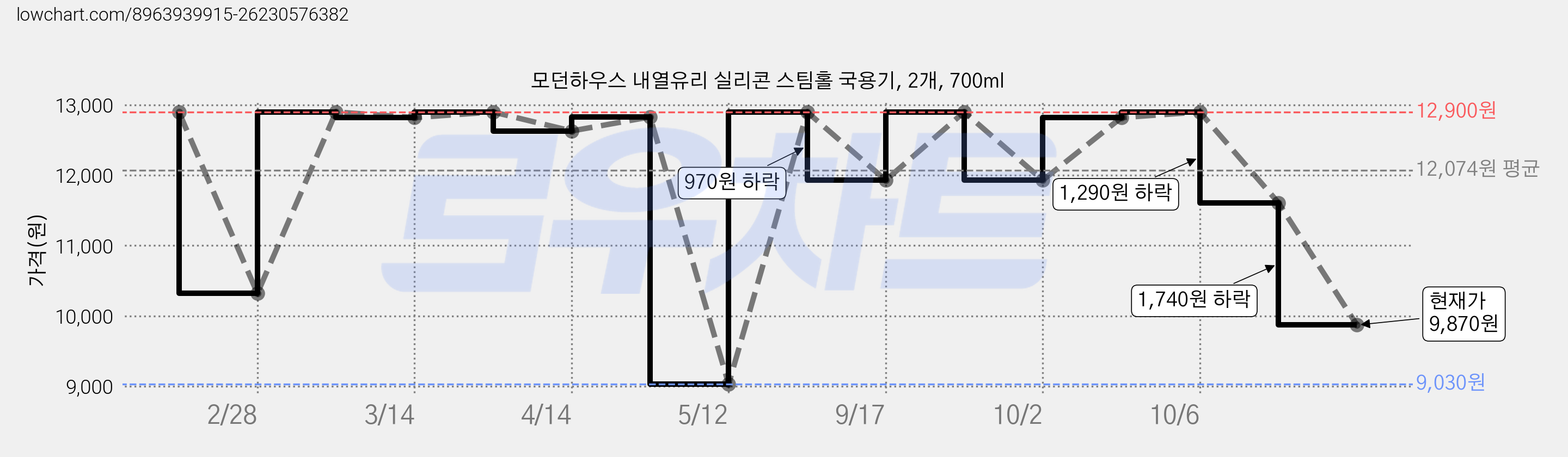 모던하우스 내열유리 실리콘 스팀홀 국용기, 2개, 700ml 가격 변동 차트, 현재가 9,870원, 관측 최저가 9,030원