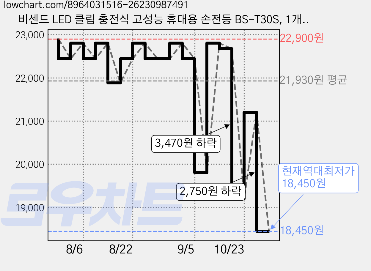 비센드 LED 클립 충전식 고성능 휴대용 손전등 BS-T30S, 1개, 블랙 가격 변동 차트, 현재가 18,450원, 역대최저가