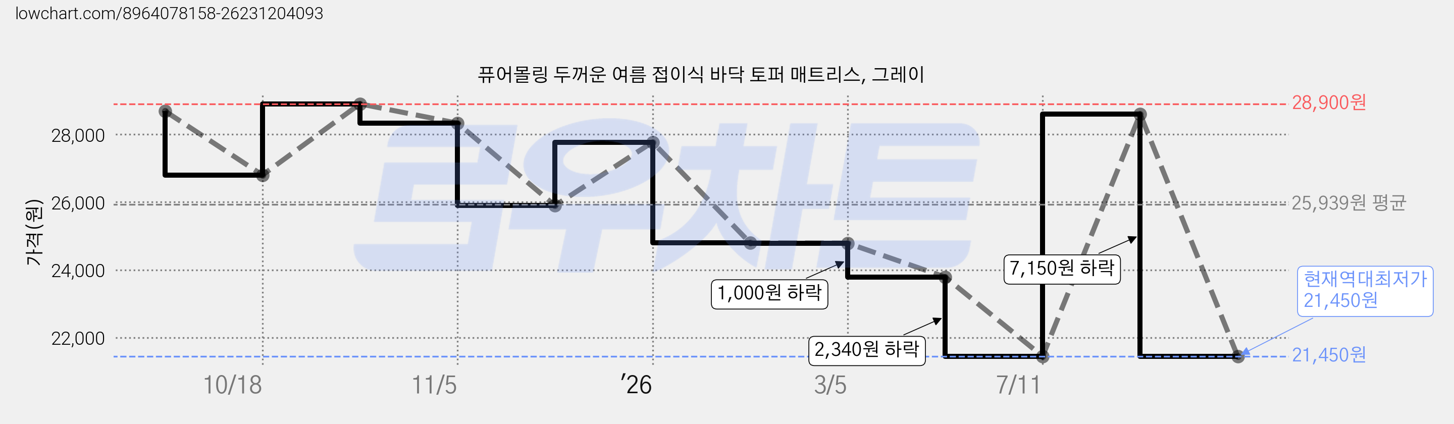퓨어몰링 두꺼운 여름 접이식 바닥 토퍼 매트리스, 그레이 가격 변동 차트, 현재가 21,450원, 역대최저가